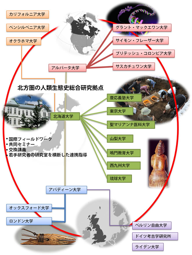 北方圏における人類生態史総合研究拠点概要